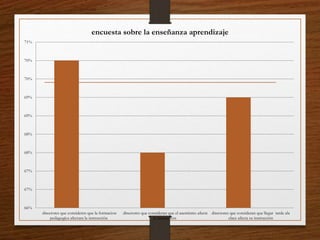 66%
67%
67%
68%
68%
69%
69%
70%
70%
71%
directores que consideren que la formacion
pedagogìca afectara la instrucción
directores que consideran que el asentismo afecte
la instrucciòn
directores que consideran que llegar tarde ala
clace afecta su instrucción
encuesta sobre la enseñanza aprendizaje
 