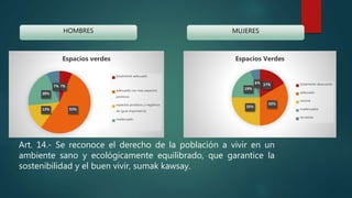 HOMBRES MUJERES
Art. 14.- Se reconoce el derecho de la población a vivir en un
ambiente sano y ecológicamente equilibrado, que garantice la
sostenibilidad y el buen vivir, sumak kawsay.
7%
53%13%
20%
7%
Espacios verdes
totalmente adecuado
adecuado con mas aspectos
positivos
aspectos positivos y negativos
de igual importancia
inadecuado
17%
33%
25%
19%
6%
Espacios Verdes
totalmente deacuerdo
adecuado
neutral
inadecuados
no existe
 