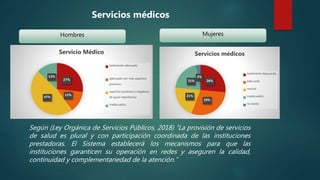 Servicios médicos
Según (Ley Orgánica de Servicios Públicos, 2018) “La provisión de servicios
de salud es plural y con participación coordinada de las instituciones
prestadoras. El Sistema establecerá los mecanismos para que las
instituciones garanticen su operación en redes y aseguren la calidad,
continuidad y complementariedad de la atención.”
Hombres Mujeres
26%
29%
21%
21%
3%
Servicios médicos
totalmente deacuerdo
adecuado
neutral
inadecuados
no existe
27%
13%
47%
13%
Servicio Médico
totalmente adecuado
adecuado con mas aspectos
positivos
aspectos positivos y negativos
de igual importancia
inadecuados
 