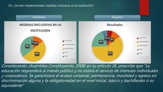 3.6. ¿Se han implementado medidas inclusivas en la Institución?
Considerando: (Asamblea Constituyente, 2008) en su artículo 26, prescribe que "La
educación responderá al interés público y no estará al servicio de intereses individuales
y corporativos. Se garantizará el acceso universal, permanencia, movilidad y egreso sin
discriminación alguna y la obligatoriedad en el nivel inicial, básico y bachillerato o su
equivalente”
Hombres Mujeres
0%14%
50%
36%
MEDIDAS INCLUSIVAS EN LA
INSTITUCIÓN
totalmente
medianamente
parcialmente
poco
nada
6%
8%
60%
20%
6%
Resultados
totalmente
mediadamente
parcialmente
poco
nada
 