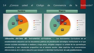 3.4 ¿Conoce usted el Código de Convivencia de la Institución?
(Educación, 2017)Art. 88.- Instrumentos curriculares. - . Los Instrumentos Curriculares de un
establecimiento educativo son los documentos públicos de planificación estratégica institucional en el que
constan acciones estratégicas a mediano y largo plazo, dirigidas asegurar la calidad de los aprendizajes
estudiantiles y una vinculación propositiva con el entorno escolar. Debe explicitar las características
diferenciadoras de la oferta educativa que marquen la identidad institucional de cada establecimiento.
14%
12%
34%
29%
11% totalmente
mas de la mitad
parcilamente
poco
nada
MujeresHombres
0%
20%
46%
27%
7% totalmente
mas de la mitad
parcialmente
poco
nada
 