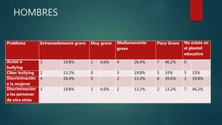 HOMBRES
Problema Extremadamente grave Muy grave Medianamente
grave
Poco Grave No existe en
el plantel
educativo
Acoso o
bullying
3 19.8% 1 6.6% 4 26.4% 7 46.2% 0
Ciber bullying 2 13.2% 0 3 19.8% 5 33% 5 33%
Discriminación
a la mujeres
4 26.4% 0 2 13.2% 6 39.6% 3 19.8%
Discriminación
a las personas
de otra etnia
3 19.8% 1 6.6% 2 13.2% 2 13.2% 7 46.2%
 