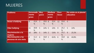 MUJERES
Problema Extremada
mente
grave
Muy
grave
Mediana
mente
grave
Poco
Grave
No existe en el plantel
educativo
Acoso o bullying 8 22,4
%
7 19.6
%
8 22,4
%
12 33.6
%
0
Ciber bullying 11 30.8
%
5 14% 5 14% 9 25.2
%
5 14%
Discriminación a la
mujeres
10 28% 5 14% 2 5.6% 9 25.2
%
9 25.2%
Discriminación a las
personas de otra etnia
4 11.2
%
6 16,8
%
3 8.4% 6 16,8
%
16 44.8%
 