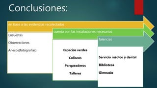 Conclusiones:
en base a las evidencias recolectadas
Encuestas
Observaciones
Anexos(fotografías)
cuenta con las instalaciones necesarias
Espacios verdes
Coliseos
Parqueaderos
Talleres
falencias
Servicio médico y dental
Biblioteca
Gimnasio
 