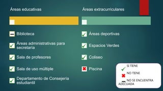 Áreas educativas
Biblioteca
Áreas administrativas para
secretaría
Sala de profesores
Sala de uso múltiple
Departamento de Consejería
estudiantil
Áreas extracurriculares
Áreas deportivas
Espacios Verdes
Coliseo
Piscina
SI TIENE
NO TIENE
NO SE ENCUENTRA
ADECUADA
 