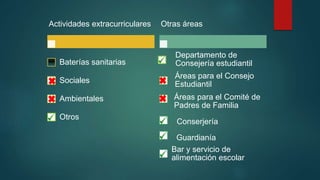 Actividades extracurriculares
Baterías sanitarias
Sociales
Ambientales
Otros
Otras áreas
Conserjería
Guardianía
Áreas para el Consejo
Estudiantil
Áreas para el Comité de
Padres de Familia
Departamento de
Consejería estudiantil
Bar y servicio de
alimentación escolar
 