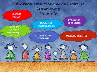 Actividades e Intervenciones del Control de
Crecimiento y
DesarrolloEXAMEN
FISICO
DOSAJE DE
HEMOGLOBINATEST DE
GRAHAM
Parasitológico
seriado ESTIMULACION
TEMPRANA
MICRONUTRIENTES
Evaluación
de la visión
 