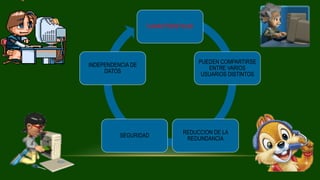 CARACTERISTICAS
PUEDEN COMPARTIRSE
ENTRE VARIOS
USUARIOS DISTINTOS
REDUCCION DE LA
REDUNDANCIA
SEGURIDAD
INDEPENDENCIA DE
DATOS
 