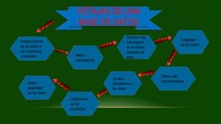 VETAJAS DE UNA
BASE DE DATOS
Independencia
de los datos y
los programas
y procesos
Mayor
seguridad
en los datos
Coherencia
de los
resultados
Datos más
documentados
Menor
redundancia
Acceso
simultaneo a
los datos
Integridad
de los datos
Obtener más
información
de la misma
cantidad de
data
 