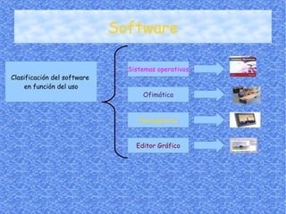 Software Software Clasificación del software  en función del uso Sistemas operativos Ofimática Navegadores Editor Gráfico 