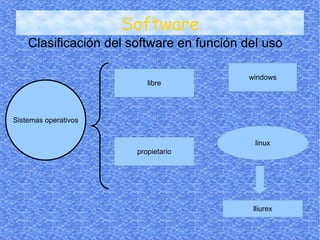 Software Clasificación del software en función del uso Software libre propietario linux lliurex windows Sistemas operativos 