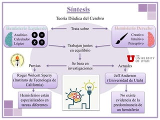 Teoría Diádica del Cerebro
Trata sobre
Analítico
Calculador
Lógico
Creativo
Intuitivo
Perceptivo
Trabajan juntos
en equilibrio
Se basa en
investigaciones
Previas
Roger Wolcott Sperry
(Instituto de Tecnología de
California)
Actuales
Jeff Anderson
(Universidad de Utah)
Hemisferios están
especializados en
tareas diferentes
No existe
evidencia de la
predominancia de
un hemisferio
 