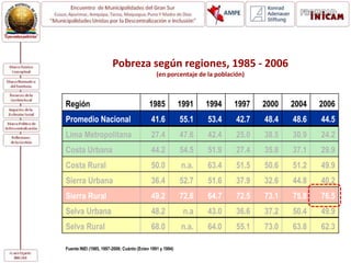 Pobreza según regiones, 1985 - 2006
(en porcentaje de la población)
Región 1985 1991 1994 1997 2000 2004 2006
Promedio Nacional 41.6 55.1 53.4 42.7 48.4 48.6 44.5
Lima Metropolitana 27.4 47.6 42.4 25.0 38.5 30.9 24.2
Costa Urbana 44.2 54.5 51.9 27.4 35.8 37.1 29.9
Costa Rural 50.0 n.a. 63.4 51.5 50.6 51.2 49.9
Sierra Urbana 36.4 52.7 51.6 37.9 32.6 44.8 40.2
Sierra Rural 49.2 72.6 64.7 72.5 73.1 75.8 76.5
Selva Urbana 48.2 n.a 43.0 36.6 37.2 50.4 49.9
Selva Rural 68.0 n.a. 64.0 55.1 73.0 63.8 62.3
Fuente INEI (1985, 1997-2006; Cuánto (Eniev 1991 y 1994)
 