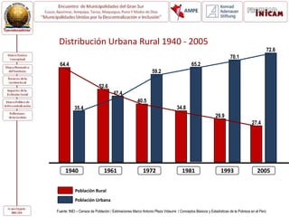 1940 1961 1972 1981 1993 2005
64.4
35.4
52.6
47.4
40.5
59.2
34.8
65.2
29.9
70.1
27.4
72.6
Distribución Urbana Rural 1940 - 2005
Fuente: INEI – Censos de Población / Estimaciones Marco Antonio Plaza Vidaurre / Conceptos Básicos y Estadísticas de la Pobreza en el Perú
Población Rural
Población Urbana
 