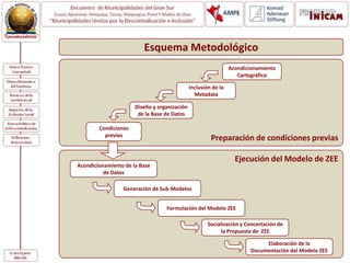 Preparación de condiciones previas
Esquema Metodológico
Ejecución del Modelo de ZEE
Acondicionamiento de la Base
de Datos
Generación de Sub-Modelos
Formulación del Modelo ZEE
Socialización y Concertación de
la Propuesta de ZEE
Elaboración de la
Documentación del Modelo ZEE
Condiciones
previas
Acondicionamiento
Cartográfico
Inclusión de la
Metadata
Diseño y organización
de la Base de Datos
 