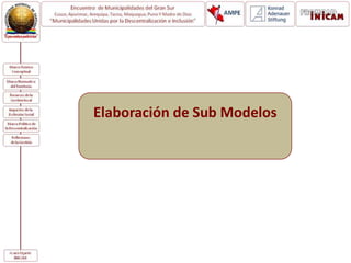 Peligros Potenciales
Múltiples
Vulnerabilidad
Elaboración de Sub Modelos
Ejemplo Departamento de Cajamarca
Gobierno Regional de Cajamarca
 