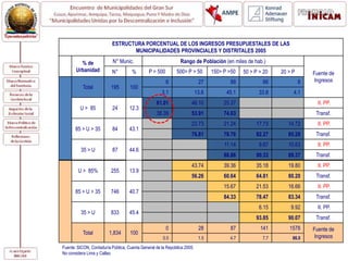 ESTRUCTURA PORCENTUAL DE LOS INGRESOS PRESUPUESTALES DE LAS
MUNICIPALIDADES PROVINCIALES Y DISTRITALES 2005
% de
Urbanidad
N° Munic. Rango de Población (en miles de hab.)
Fuente de
Ingresos
N° % P > 500 500> P > 50 150> P >50 50 > P > 20 20 > P
Total 195 100
6 27 88 66 8
3.1 13.8 45.1 33.8 4.1
U > 85 24 12.3
61.01 46.10 25.37 II. PP.
38.39 53.91 74.63 Transf.
85 > U > 35 84 43.1
23.73 21.24 17.73 14.72 II. PP.
76.81 78.76 82.27 85.28 Transf.
35 > U 87 44.6
11.14 9.67 10.63 II. PP.
88.86 90.33 89.37 Transf.
U > 85% 255 13.9
43.74 39.36 35.18 19.80 II. PP.
56.26 60.64 64.81 80.20 Transf.
85 > U > 35 746 40.7
15.67 21.53 16.66 II. PP.
84.33 78.47 83.34 Transf.
35 > U 833 45.4
6.15 9.92 II. PP.
93.85 90.07 Transf.
Total 1,834 100
0 28 87 141 1578 Fuente de
Ingresos0.0 1.5 4.7 7.7 86.0
Fuente: SICON, Contaduría Pública, Cuenta General de la República 2005.
No considera Lima y Callao
 