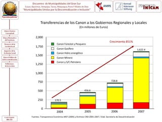 Transferencias de los Canon a los Gobiernos Regionales y Locales
(En millones de Euros)
Fuentes: Transparencia Económica MEF (2004) y Archivos CND 2005-2007 / Elab. Secretaría de Descentralización
1,500
1,250
1,000
750
500
250
0
1,750
2,000
1,622.4
728.8
456.6
170.5
Crecimiento 851%
2004 2005 2006 2007
Canon Forestal y Pesquero
Canon Gasífero
Canon Hidro energético
Canon Minero
Canon y S/C Petrolero
 