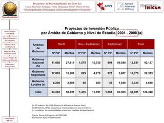 (a) PIP viables a Abr 2008 (Montos en Millones de Nuevos Soles)
(b) Ministerios, OPDs, programas y empresas adscritas a los ministerios
(c) considera a las municipalidades provinciales capitales de departamento
Fuente: Banco de Proyectos del SNIP-MEF
Elaboración: Perú Descentralizado
Proyectos de Inversión Pública
por Ámbito de Gobierno y Nivel de Estudio, 2001 - 2008 (a)
Ámbitos
de
Gobierno
Perfil Pre – Factibilidad Factibilidad Total
Nº PIP Montos Nº PIP Montos Nº PIP Montos Nº PIP Montos
Gobierno
Nacional
(b)
11,058 27,817 1,579 10,730 894 59,589 12,531 92,137
Gobierno
Regionales
17,018 18,908 829 4,778 223 5,687 18,070 29,373
Gobierno
Locales (c)
6,206 3,505 68 283 46 1,029 6,320 4,818
Total 34,282 50,231 1,476 15,791 1,163 66,305 36,921 126,328
 