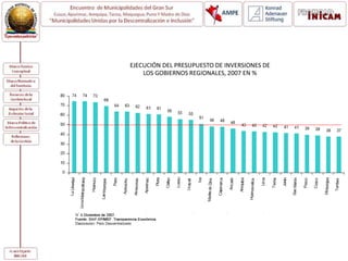 EJECUCIÓN DEL PRESUPUESTO DE INVERSIONES DE
LOS GOBIERNOS REGIONALES, 2007 EN %
 