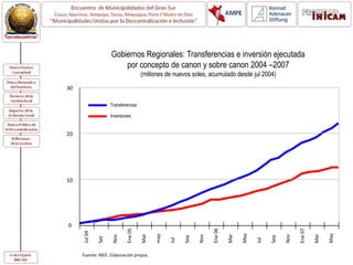 Fuente: MEF, Elaboración propia.
Transferencias
Inversiones
30
20
10
0
May
Mar
Ene07
Nov
Sep
Jul
May
Mar
Ene06
Nov
Sep
Jul
may
Mar
Ene05
Nov
Set
Jul04
Gobiernos Regionales: Transferencias e inversión ejecutada
por concepto de canon y sobre canon 2004 –2007
(millones de nuevos soles, acumulado desde jul 2004)
 