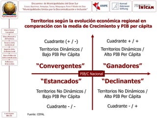 Territorios según la evolución económica regional en
comparación con la media de Crecimiento y PIB per cápita
Territorios Dinámicos /
Alto PIB Per Cápita
Cuadrante + / +
Territorios Dinámicos /
Bajo PIB Per Cápita
Cuadrante (+ / -)
Territorios No Dinámicos /
Bajo PIB Per Cápita
Cuadrante - / -
Territorios No Dinámicos /
Alto PIB Per Cápita
Cuadrante - / +
PBI Nacional
“Ganadores”“Convergentes”
“Estancados” “Declinantes”
Fuente: CEPAL
PIB/C Nacional
 
