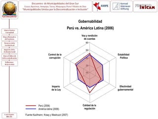 Fuente Kaufmann, Kraay y Mastruzzi (2007)
Perú (2006)
América latina (2006)
80
40
20
00
60
Voz y rendición
de cuentas
Estabilidad
Política
Efectividad
gubernamental
Calidad de la
regulación
Imperio
de la Ley
Control de la
corrupción
Gobernabilidad
Perú vs. América Latina (2006)
 