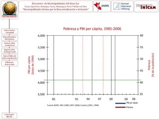 3,500
4,000
6,000
5,500
5,000
4,500
PBIpercápita
(Solesde1994)
Pobreza y PBI per cápita, 1985-2006
06
35
40
60
55
50
45
Pobreza
PBI per cápita
85 91 94 97 00 04
Fuente BCRP, INEI (1985,1997-2006) Cuánto (1991, 1994)
Pobreza
(%delapoblación)
 