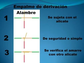 Empalme de derivación   Alambre 1Se sujeta con el alicate 2De seguridad o simple  3Se verifica el amarre con otro alicate 