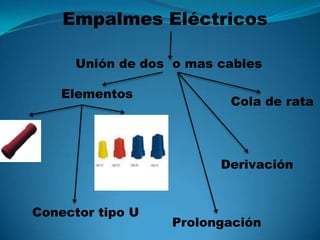 Empalmes Eléctricos Unión de dos  o mas cables Elementos Cola de rataDerivación  Conector tipo UProlongación  