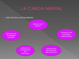  EFECTOS DE LA FATIGA MENTAL
Deterioro de la
atencion
Disminucion de
la capacidad
perceptiva
Disminucion del
rendimiento
enlentecimiento
Lentitud en el
procesamiento
de la
informacion
Aumento de la
decoordinacion
falta de precicion
 