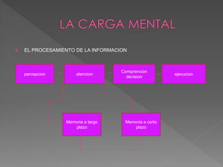  EL PROCESAMIENTO DE LA INFORMACION
percepcion atencion
Comprencion
decision
ejecucion
Memoria a largo
plazo
Memoria a corto
plazo
 