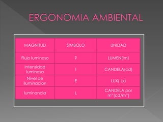 MAGNITUD SIMBOLO UNIDAD
Flujo luminoso
Intensidad
luminosa
Nivel de
iluminacion
luminancia
?
I
E
L
LUMEN(Im)
CANDELA(cd)
LUX( Lx)
CANDELA por
m”(cd/m”)
 