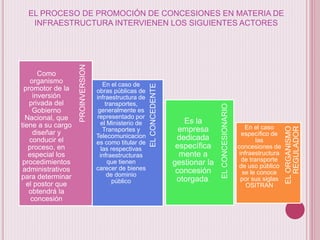 EL PROCESO DE PROMOCIÓN DE CONCESIONES EN MATERIA DE
INFRAESTRUCTURA INTERVIENEN LOS SIGUIENTES ACTORES
ELCONCESIONARIO
ELCONCEDENTE
ELORGANISMO
REGULADOR
PROINVERSION
Como
organismo
promotor de la
inversión
privada del
Gobierno
Nacional, que
tiene a su cargo
diseñar y
conducir el
proceso, en
especial los
procedimientos
administrativos
para determinar
el postor que
obtendrá la
concesión
En el caso de
obras públicas de
infraestructura de
transportes,
generalmente es
representado por
el Ministerio de
Transportes y
Telecomunicacion
es como titular de
las respectivas
infraestructuras
que tienen
carecer de bienes
de dominio
público
Es la
empresa
dedicada
específica
mente a
gestionar la
concesión
otorgada.
En el caso
específico de
las
concesiones de
infraestructura
de transporte
de uso público
se le conoce
por sus siglas
OSITRAN
 