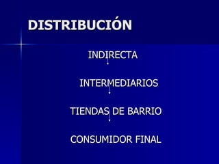 DISTRIBUCIÓN INDIRECTA  INTERMEDIARIOS TIENDAS DE BARRIO CONSUMIDOR FINAL 