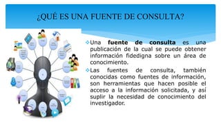 Una fuente de consulta es una
publicación de la cual se puede obtener
información fidedigna sobre un área de
conocimiento.
Las fuentes de consulta, también
conocidas como fuentes de información,
son herramientas que hacen posible el
acceso a la información solicitada, y así
suplir la necesidad de conocimiento del
investigador.
¿QUÉ ES UNA FUENTE DE CONSULTA?
 