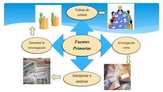 Fuentes
Primarias
Trabajo de
calidad
Investigación
veraz
Interpretar y
analizar
Sustentar la
investigación
 