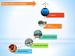 El mar ofrece al hombre:
Materia Prima
Fuentes de Turismo
Espacio Estratégico
Vía de
Comunicación
Energía
 