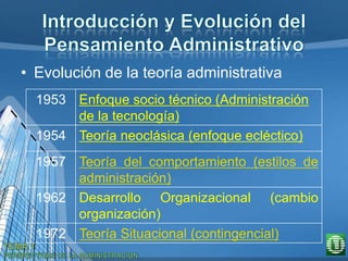 • Evolución de la teoría administrativa
1953 Enfoque socio técnico (Administración
de la tecnología)
1954 Teoría neoclásica (enfoque ecléctico)
1957 Teoría del comportamiento (estilos de
administración)
1962 Desarrollo Organizacional (cambio
organización)
1972 Teoría Situacional (contingencial)
 