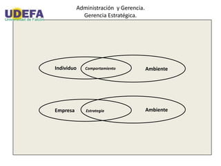 Administración y Gerencia.
Gerencia Estratégica.
Individuo Comportamiento
Empresa Estrategia
Ambiente
Ambiente
 