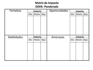 Fortaleza Oportunidades
Debilidades Amenazas
Impacto Impacto
Impacto Impacto
Alto Medio Bajo
Alto Medio Bajo
Alto Medio Bajo
Alto Medio Bajo
Matriz de Impacto
DOFA- Ponderado
 