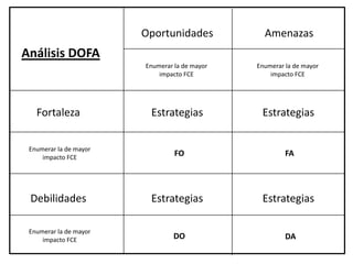 Fortaleza
Oportunidades
Debilidades
Amenazas
Enumerar la de mayor
impacto FCE
Enumerar la de mayor
impacto FCE
Enumerar la de mayor
impacto FCE
Enumerar la de mayor
impacto FCE
Estrategias
Estrategias
Estrategias
Estrategias
FO
DO
FA
DA
Análisis DOFA
 
