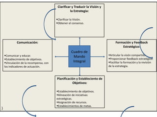 }
Comunicación:
Comunicar y educar.
Establecimiento de objetivos.
Vinculación de la recompensa, con
los indicadores de actuación.
Formación y Feedback
Estratégico:
Articular la visón compartida.
Proporcionar feedback estratégico.
Facilitar la formación y la revisión
de la estrategia.
Clarificar y Traducir la Visión y
la Estrategia:
Clarificar la Visión.
Obtener el consenso.
Planificación y Estableciento de
Objetivos:
Establecimiento de objetivos.
Alineación de iniciativas
estratégicas.
Asignación de recursos.
Establecimientos de metas.
Cuadro de
Mando
Integral
 