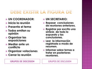 DEBE EXISTIR LA FiGURA DE GRUPOS DE DISCOSIONGRUPOS DE DISCUSIONUN COORDNADOR:Inicia la reuniónPresenta el temaTodos emitan su opiniónOrganizar las exposicionesMediar ante un conflictoOrganizar votacionesCerrar la reuniónUN SECRETARIO:Repasar  conclusiones de reuniones anteriores.Registrar por escrito una síntesis  de todo lo expuesto y las conclusiones.Leer  la información registrada a modo de resumen.Informar sobre temas a tratar en posteriores reuniones.