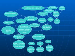 HISTORIA DEL INTERNET ¿QUÉ ES INTERNET? red de redes se extiende por todo  el mundo (+ 40,000redes) funciones Enviar y recibir  e-mails,participar en  Grupos de discusión, Buscar en todo el  mundo No es una  empresa La red decide  Por si misma Comunicación  global Acceder a información Y contactar gente De todo el mundo CREACIÓN DARPANET TCP/IP Red de redes  Mas grandes Del mundo SUBREDES Internet society National Science Fundation Ment Network Inc Son  gratuitas REDES IMPOTANTES IAB NIC IETF Internet Architecture Board Network Information Center Internet Engineering Task Force 