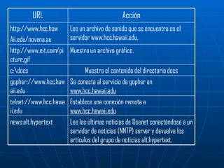 Lee las últimas noticias de Usenet conectándose a un servidor de noticias (NNTP) server y devuelve los artículos del grupo de noticias alt.hypertext.  news:alt.hypertext Establece una conexión remota a  www.hcc.hawaii.edu telnet://www.hcc.hawaii.edu Se conecta al servicio de gopher en  www.hcc.hawaii.edu gopher://www.hcc.hawaii.edu Muestra el contenido del directorio docs c:\docs Muestra un archivo gráfico. http://www.eit.com/picture.gif Lee un archivo de sonido que se encuentra en el servidor www.hcc.hawaii.edu. http://www.hcc.haw Aii.edu/novena.au Acción URL 