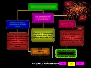 HISTORIA DE INTERNET Primero era un arma de  defensa llamado DARNET (1969) Estas investigaciones dieron  como resultado el protocolo TCP/IP Su propósito era la investigación y  desarrollo de protocolos de comunicación para redes de área  amplia para ligar  redes de transmisión de paquetes. Un sistema de comunicaciones  muy sólido y robusto banjo  el cual se integran todas las redes Internet Society Grupo de voluntarios cuyo  propósito es promover el intercambio de información global a través de la tecnología Internet NIC (Network  Information Center) Usuarios de internmet  que expresan sus opinione s sobre coo debeen cooperar  las redes para lograrlo 