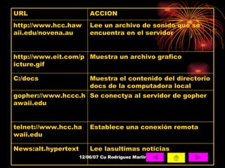 Lee lasultimas noticias News:alt.hypertext Establece una conexión remota telnet://www.hcc.hawaii.edu Se conectya al servidor de gopher gopher://www.hccc.hawaii.edu Muestra el contenido del directorio docs de la computadora local C:/docs Muestra un archivo grafico http://www.eit.com/picture.gif Lee un archivo de sonido que se encuentra en el servidor http://www.hcc.hawaii.edu/novena.au ACCION URL 