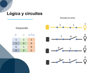 Lógica y circuitos
1 1 1
1 0 0
0 1 0
0 0 0
𝑝 𝑞 𝑝⋀𝑞
Conjunción
Circuito en serie
1 1 1
1 0
0
0 1
0
0 0
0
 