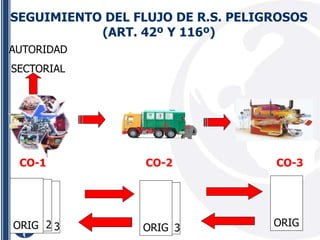 SEGUIMIENTO DEL FLUJO DE R.S. PELIGROSOS
(ART. 42º Y 116º)
AUTORIDAD
SECTORIAL
CO-1
32ORIG
CO-2
3ORIG
CO-3
ORIGORIG
 